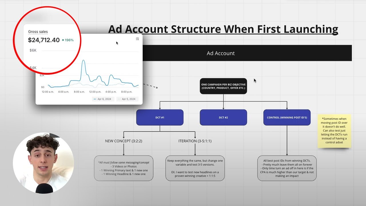 $10k/day Facebook ad strategy (2024)