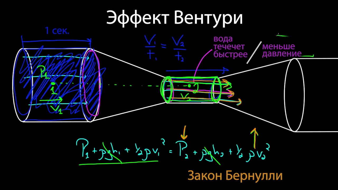 Эффект Вентури и трубка Пито (видео 16) | Жидкости  | Физика