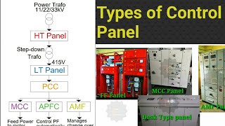 Type of electrical control panel  ,In Short details .