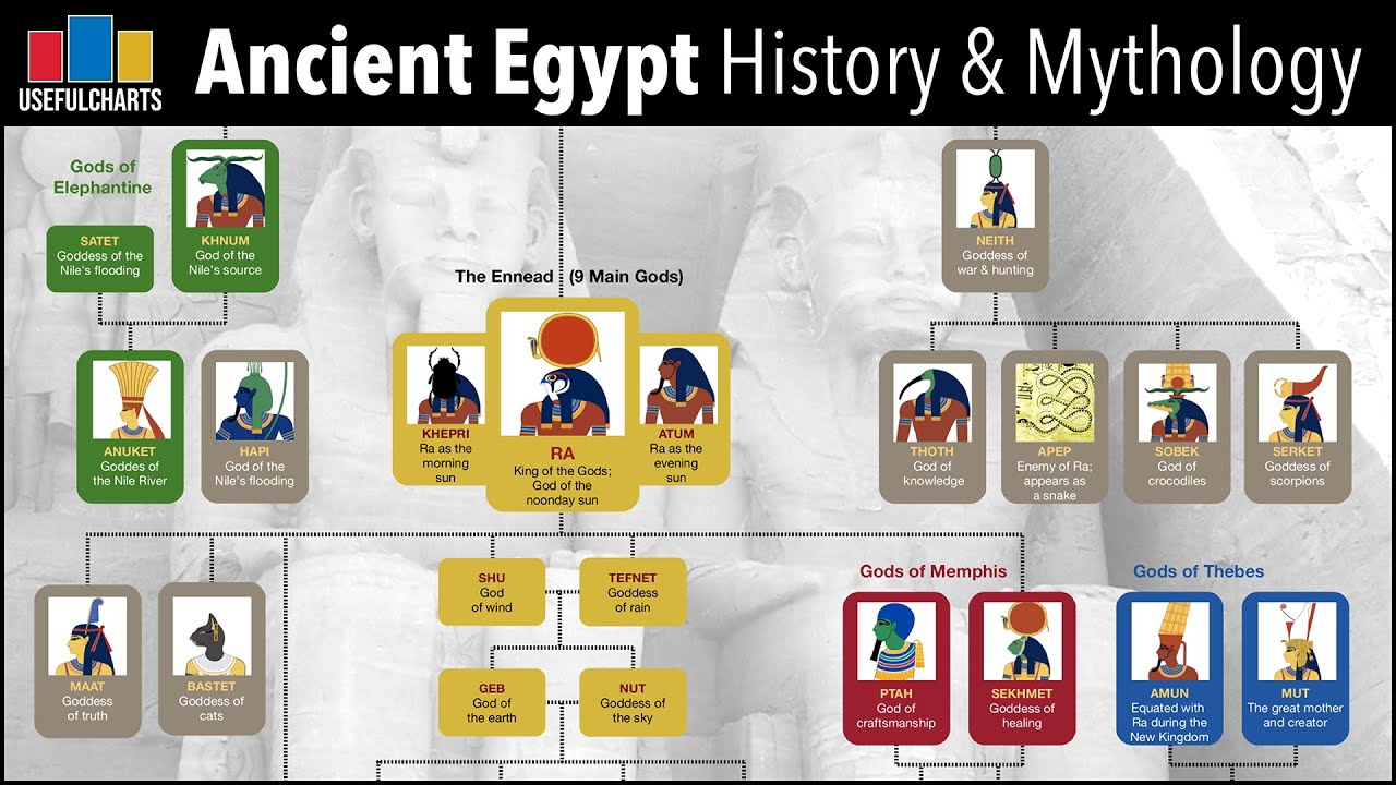 Ancient Egypt Timeline & Mythology Family Tree