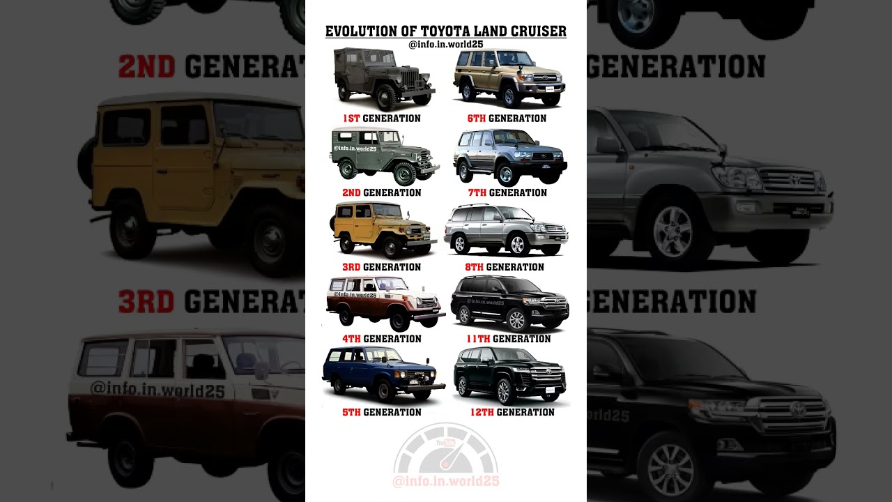Evolution of Toyota Land Cruiser🤯