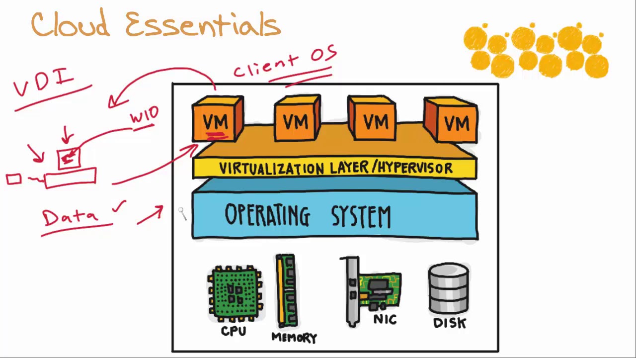 Cloud Essentials  - Virtualization and the Cloud