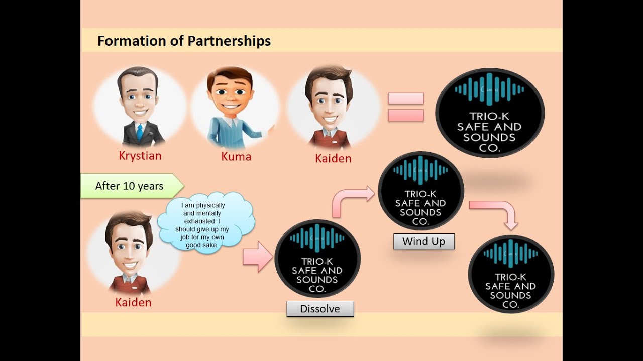 DISSOLUTION, WINDING UP AND TERMINATION OF PARTNERSHIP