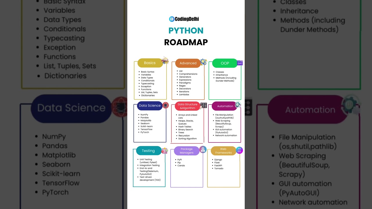 Full Stack Python Complete Roadmap