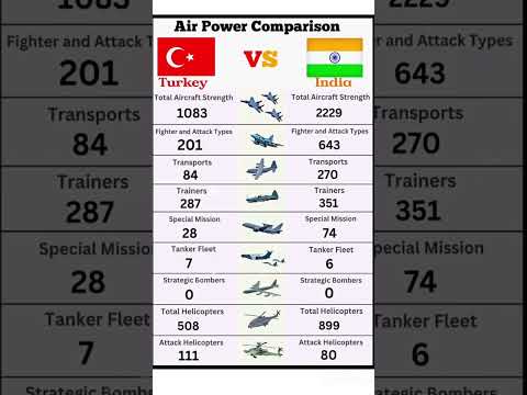 turkey vs india air power comparison 2025|military aircraft strength breakdown#compirisin#indian