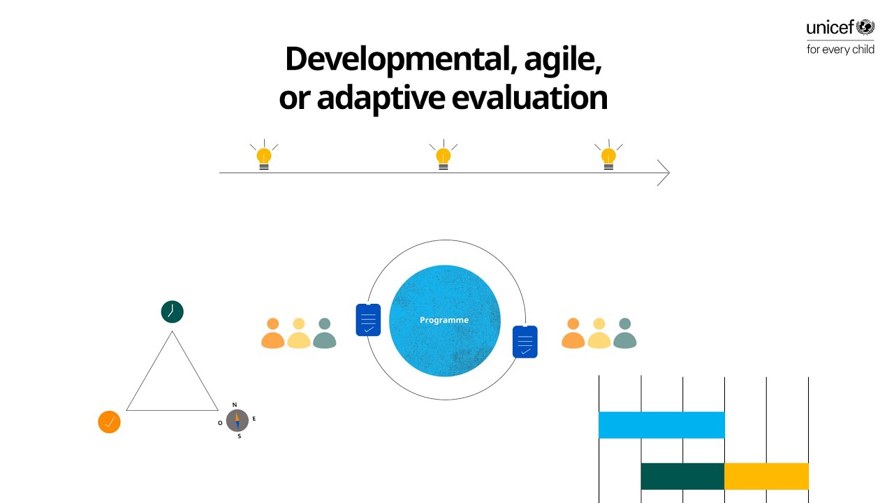 Evaluation That Evolves: Meeting Complexity with Agility