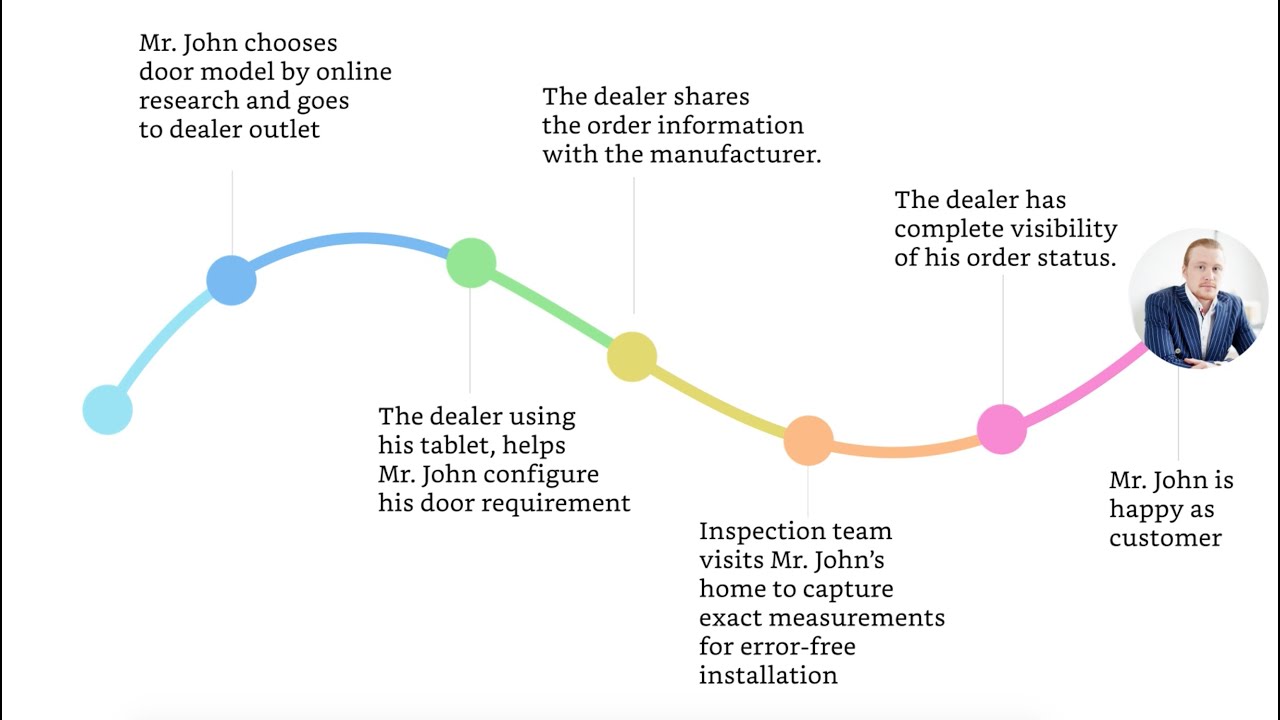 Digital Transformation Case Study - Evoke Technologies