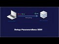 Password Less SSH Login In Linux Platform