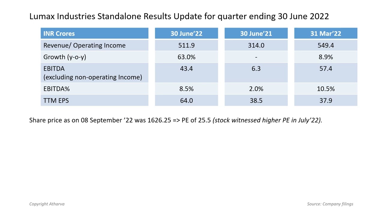 Lumax Industries Ltd’s Q1FY2023 Results