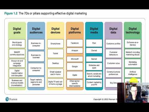 The 7Ds of Digital Marketing