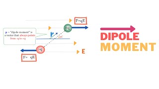 What is electric dipole and dipole moment?