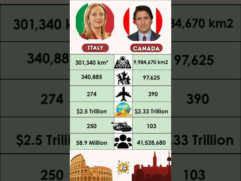 Italy 🇮🇹 vs Canada 🍁 County Comparison #italy #vs #canada #comparison