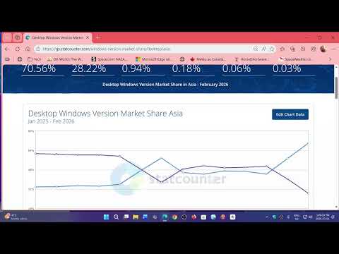 Windows 11 Market Share almost 73 percent a jump of 10 percent in February 2026