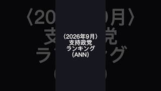 〈2026年9月〉支持政党ランキング(ANN) #政治 #ランキング #自民党 #参政党