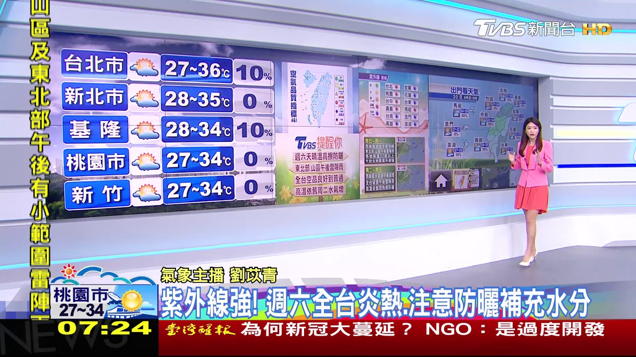 紫外線強！補班日全台炎熱　擦防曬多喝水