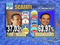 Salerno, i ballottaggi premiano il centrodestra