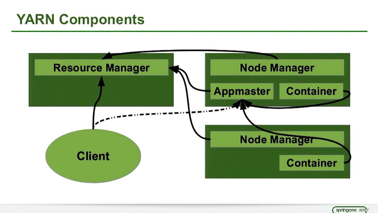 Getting started with Spring Data and Apache Hadoop