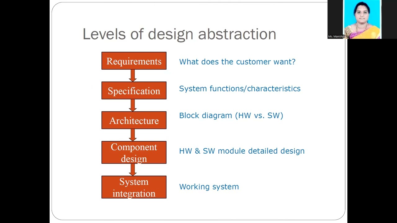 Embedded System Design Process |MCES| Ms.G.Manisha, Assistant Professor, CSE, RMDEC