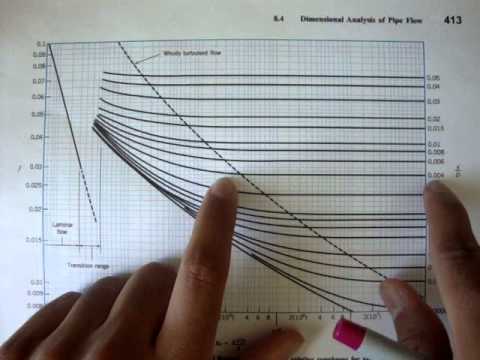 Turbulent Flow: Moody Chart [Fluid Mechanics #41]