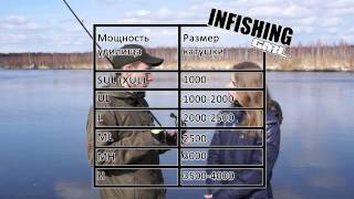 Что на спиннингах означает тест