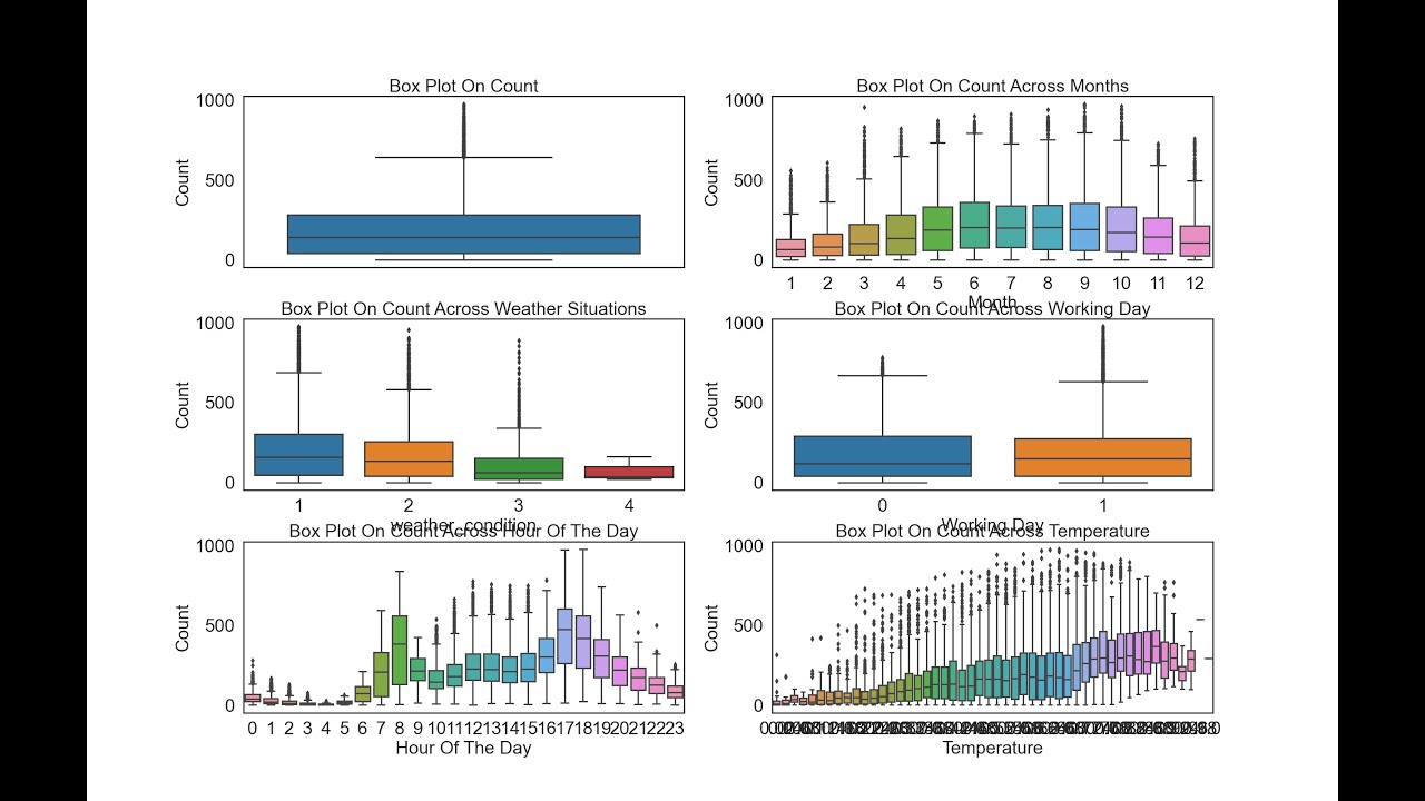 Citywide Bike Usage Prediction and Forecast
