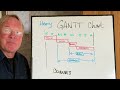 What Is A Gantt Chart Explained In Under 3 Minutes