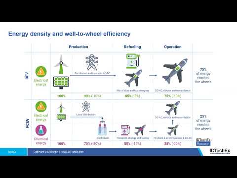 Hydrogen or Electric Planes? The Future of Sustainable Aviation