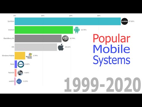 Most Popular Mobile OS (1999-2020)