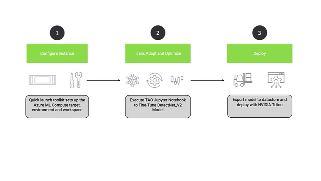 Create and Deploy Custom AI Models with NVIDIA TAO on Azure ML