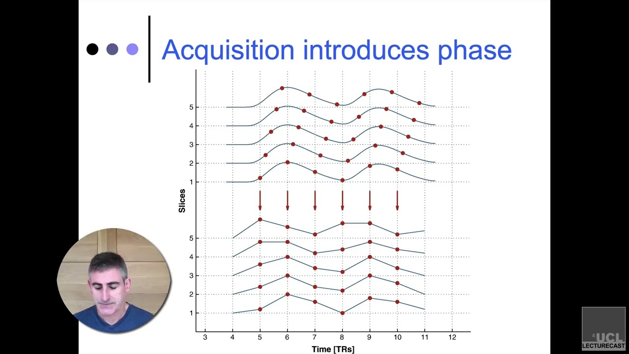 13. Preprocessing fMRI Data: Slice time correction