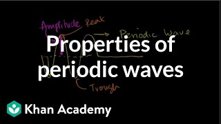 Amplitude, Period, Frequency and Wavelength of Periodic Waves