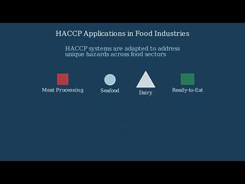 HACCP – Definition, History, Principle, Steps, Advantages - Video