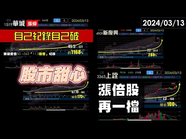 03/13【甜心盤後影音】自己紀錄自己破，華城12.68倍／漲倍股再一檔－上詮無法擋
