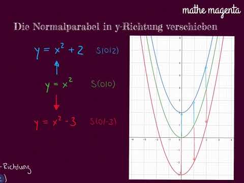 Quadratische Funktionen: Die Normalparabel in x- und y-Richtung verschieben