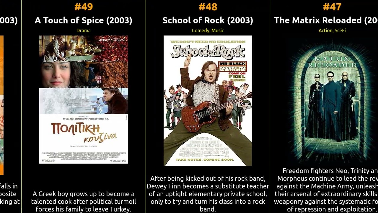 Top 100 IMDb Movies of 2003