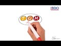 TQM Total Quality Management Lecture Animation Video
