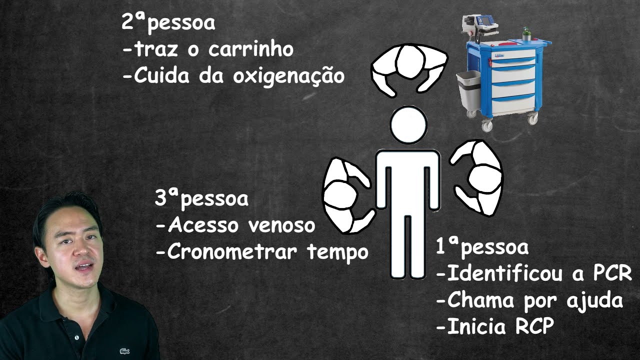 Parada cardíaca - resumo acls