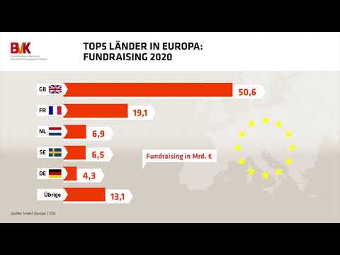 Top 5 Länder in Europa: Fundraising 2020