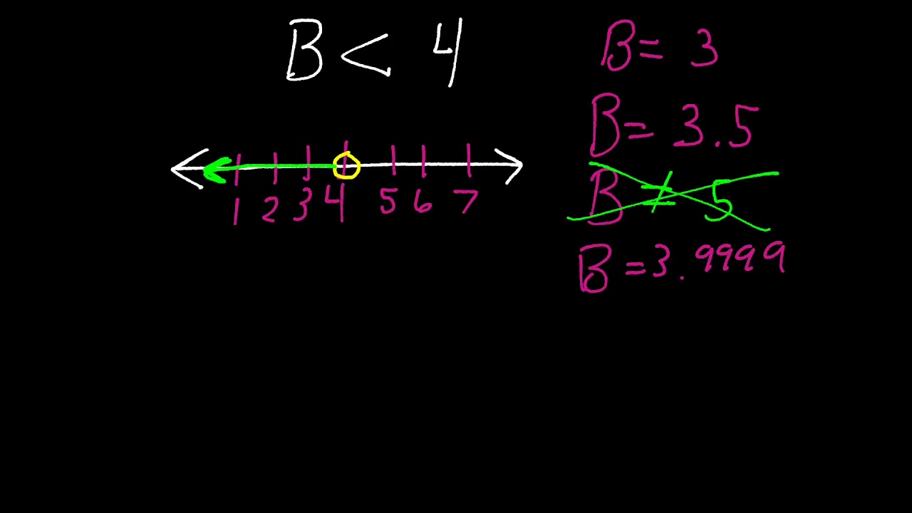Graphing and Writing Inequalities