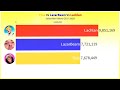 Tfue Vs LazarBeam Vs Lachlan - Sub Count History (2017-2020)