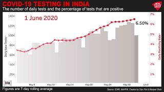 Covid 19 Testing In India: Number Of Tests And Percentage Of Positive Cases | India Today DIU Video - DAY