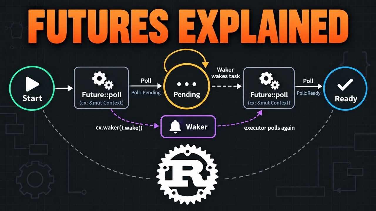 A deep dive into Rust futures