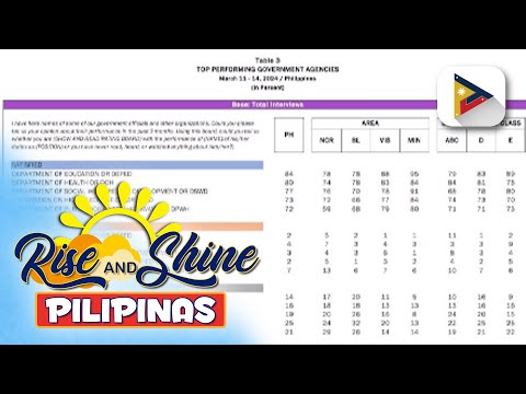 DepEd, nananatiling pinagkakatiwalaan at best-performing na ahensya ng pamahalaan sa bansa ayon sa i