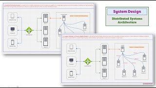Episode 19: Clustered Distributed System | Leader–Follower (or Primary–Replica) Model