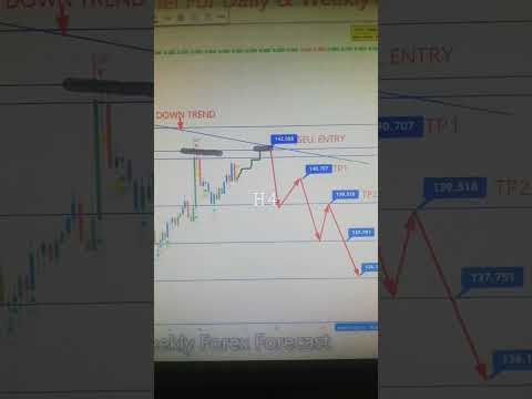 CHFJPY 23 To 27 Jan 2023 American Weekly Forex Forecast  #forexanalysis#weeklyforexforecast