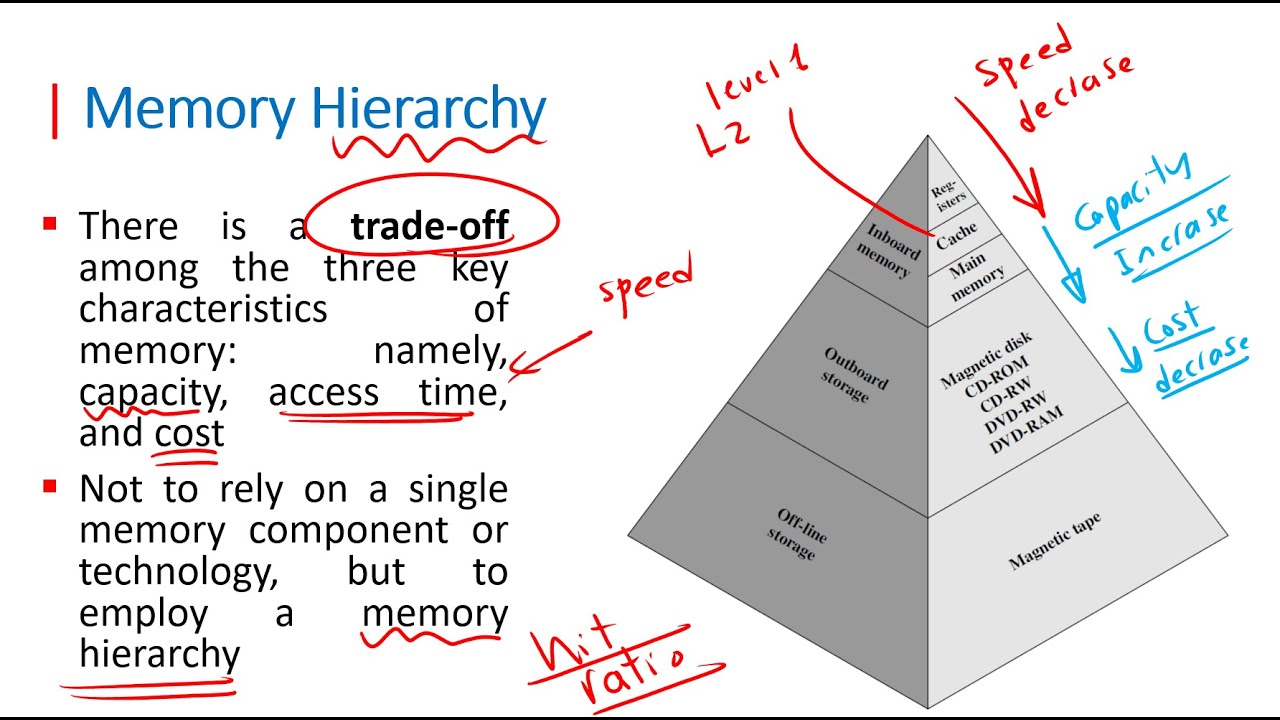 COA |Chapter 04  Cache Memory Part 01 | Memory Hierarchy  بالعربي