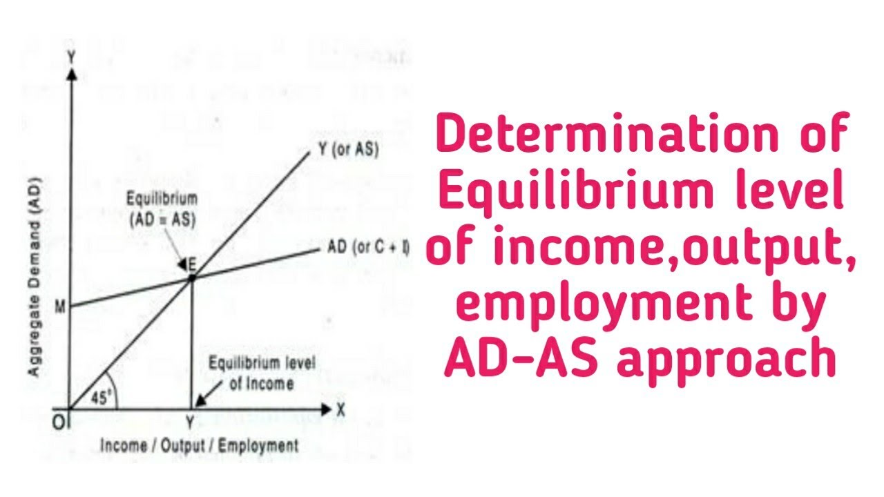Determination of Equilibrium level of income /output/ employment by AD-AS approach ( short run equ.)