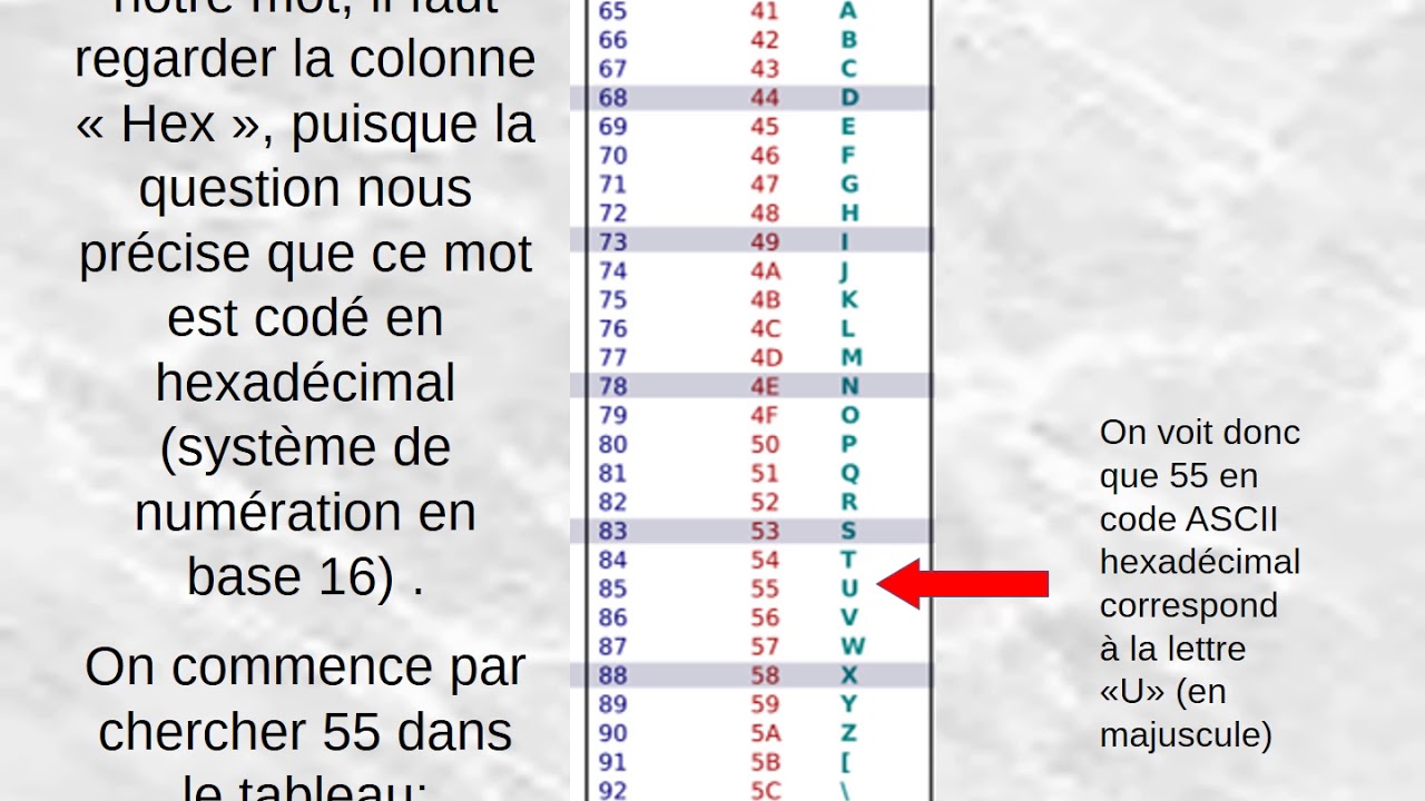 Quel est le mot dont le code ASCII en hexadécimal est le suivant: 55 6E 69 63 6F 64 65
