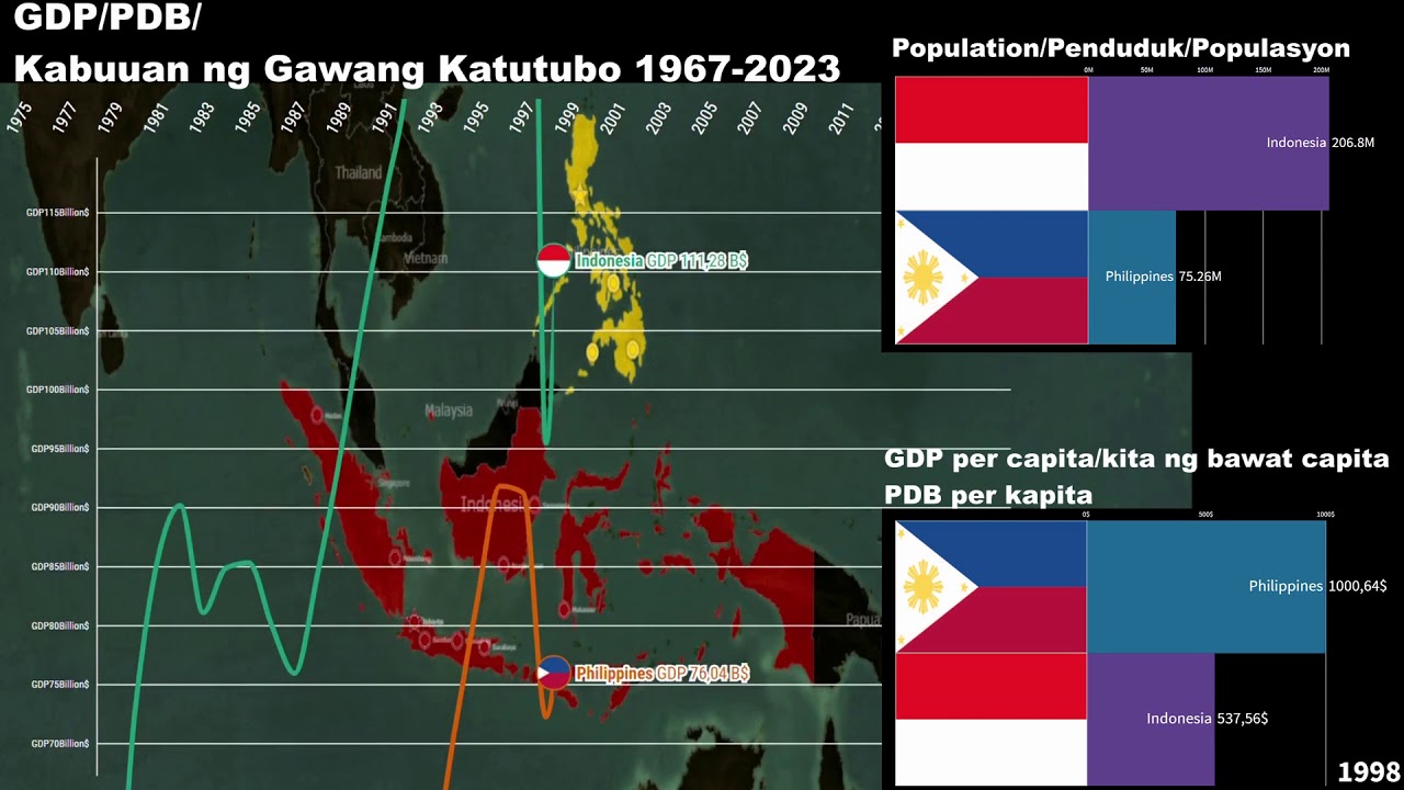 Philippines vs Indonesia GDP/GDP per capita/Economic Comparison 1967-2023