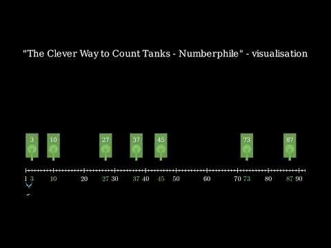 "The Clever Way to Count Tanks - Numberphile" - visualisation for 100 tanks and 7 "serial numbers"